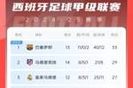 西甲积分榜：马竞多赛两场领先皇马2分升第二，落后榜首巴萨4分
