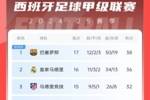 西甲积分榜：皇马少赛1场距榜首2分，巴萨近5轮仅1胜