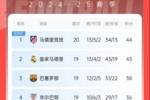 榜首烫手？西甲积分榜：马竞联赛8连胜终结，先赛仅领先皇马1分