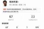 格纳布里本场1中框+1助攻+1失点 3射0正 6对抗4成功 获评6.7分